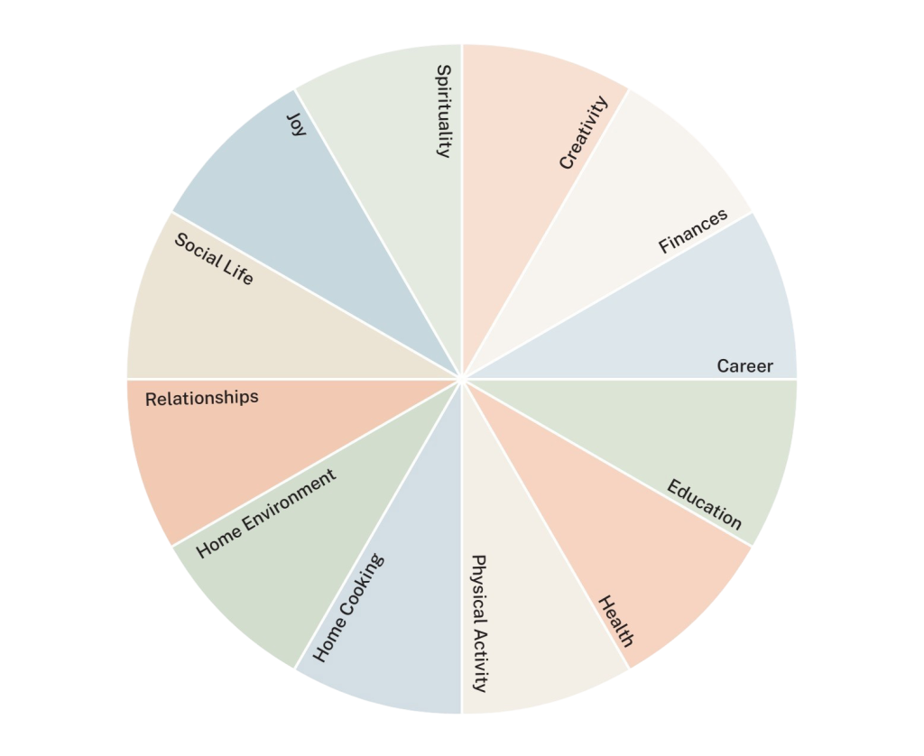 Circle of Life Chart